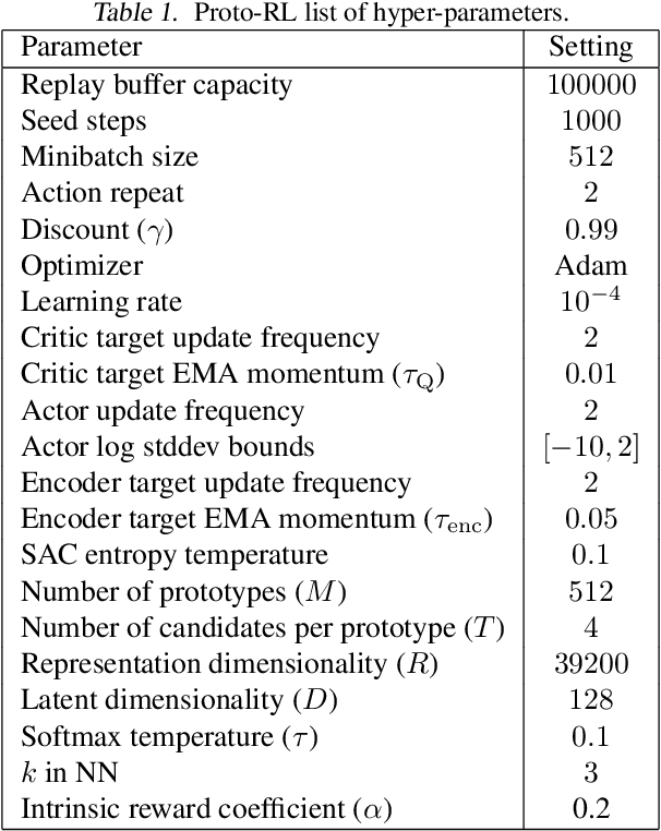Figure 2 for Reinforcement Learning with Prototypical Representations