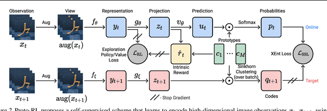 Figure 3 for Reinforcement Learning with Prototypical Representations