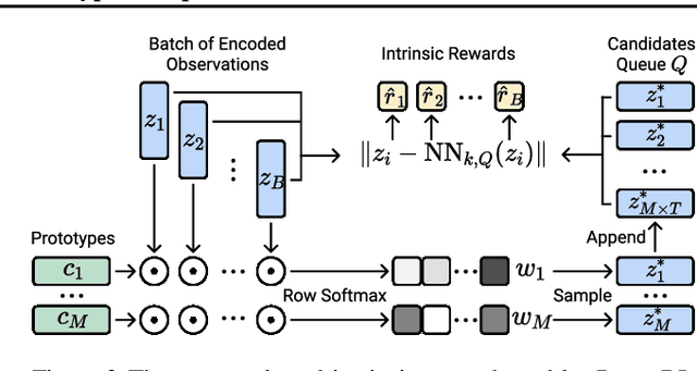 Figure 4 for Reinforcement Learning with Prototypical Representations