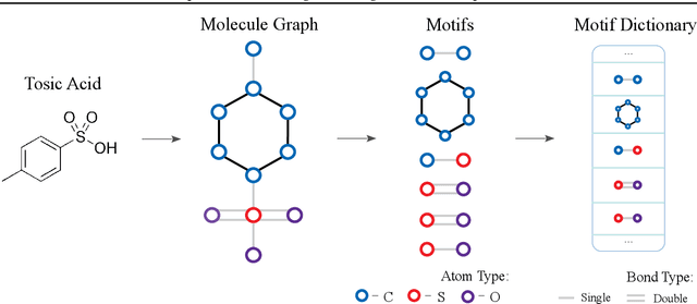 Figure 1 for Molecular Graph Representation Learning via Heterogeneous Motif Graph Construction