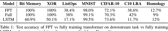 Figure 2 for Pretrained Transformers as Universal Computation Engines