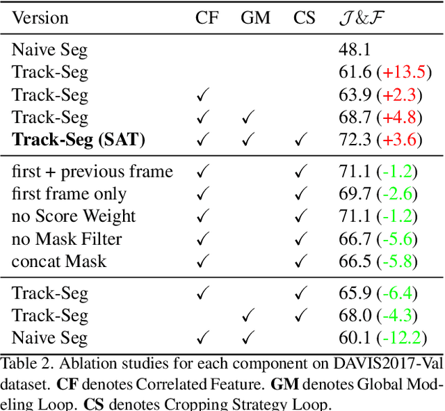 Figure 4 for State-Aware Tracker for Real-Time Video Object Segmentation
