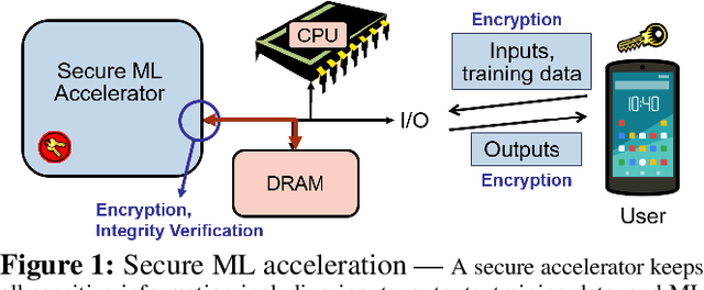 Figure 1 for MgX: Near-Zero Overhead Memory Protection with an Application to Secure DNN Acceleration