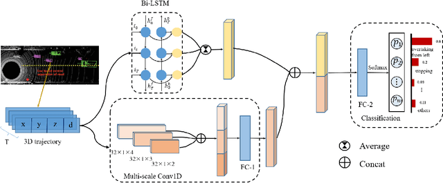 Figure 2 for A Driving Behavior Recognition Model with Bi-LSTM and Multi-Scale CNN