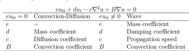 Figure 1 for Data-driven Identification of 2D Partial Differential Equations using extracted physical features