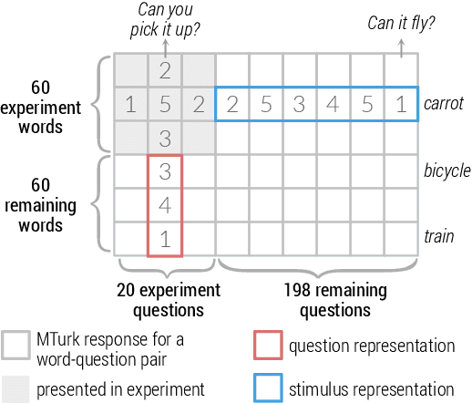 Figure 3 for Modeling Task Effects on Meaning Representation in the Brain via Zero-Shot MEG Prediction