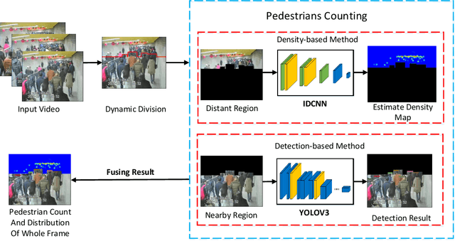 Figure 3 for Dynamic Region Division for Adaptive Learning Pedestrian Counting