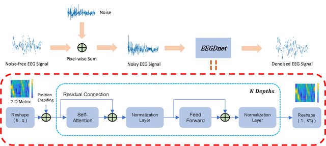 Figure 1 for EEGDnet: Fusing Non-Local and Local Self-Similarity for 1-D EEG Signal Denoising with 2-D Transformer