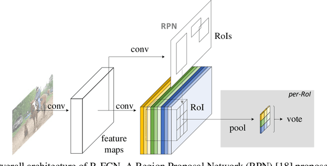Figure 3 for R-FCN: Object Detection via Region-based Fully Convolutional Networks