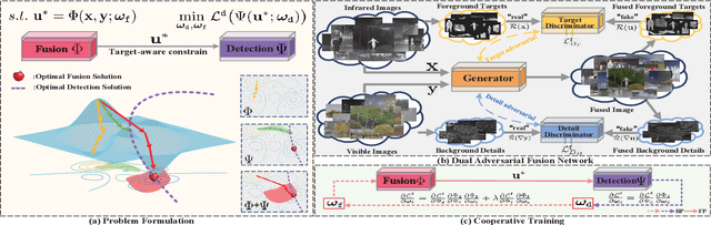 Figure 2 for Target-aware Dual Adversarial Learning and a Multi-scenario Multi-Modality Benchmark to Fuse Infrared and Visible for Object Detection