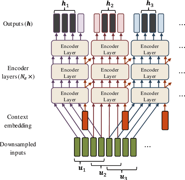 Figure 3 for Transformer ASR with Contextual Block Processing