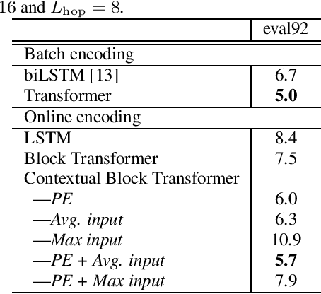 Figure 2 for Transformer ASR with Contextual Block Processing