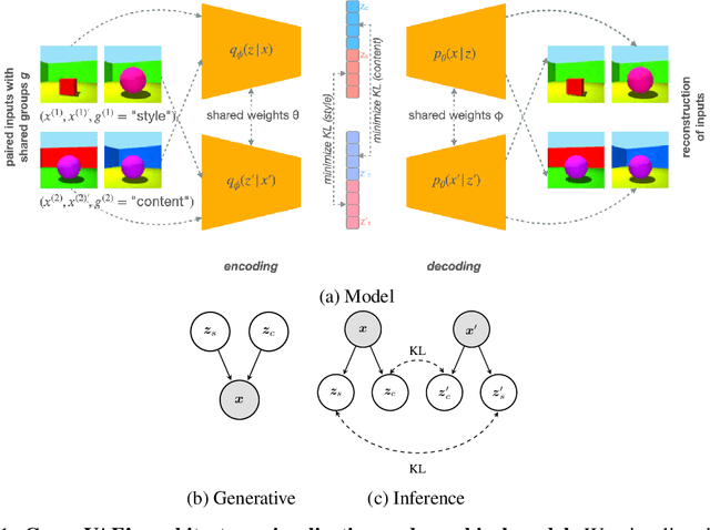 Figure 1 for Group-disentangled Representation Learning with Weakly-Supervised Regularization