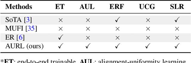 Figure 2 for Alignment-Uniformity aware Representation Learning for Zero-shot Video Classification