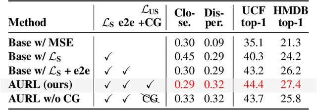 Figure 4 for Alignment-Uniformity aware Representation Learning for Zero-shot Video Classification