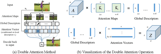 Figure 1 for $A^2$-Nets: Double Attention Networks