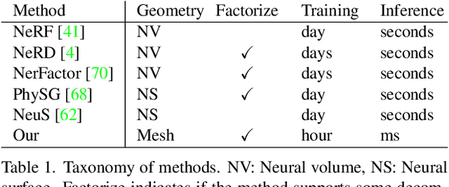 Figure 2 for Extracting Triangular 3D Models, Materials, and Lighting From Images