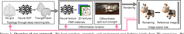 Figure 3 for Extracting Triangular 3D Models, Materials, and Lighting From Images