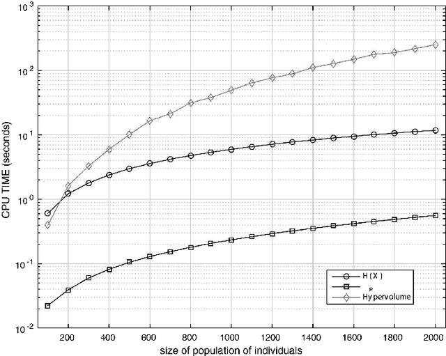 Figure 3 for A Convergence indicator for Multi-Objective Optimisation Algorithms