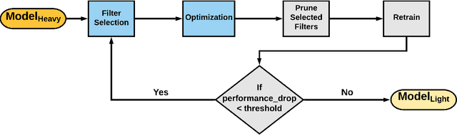 Figure 1 for Deep Model Compression based on the Training History
