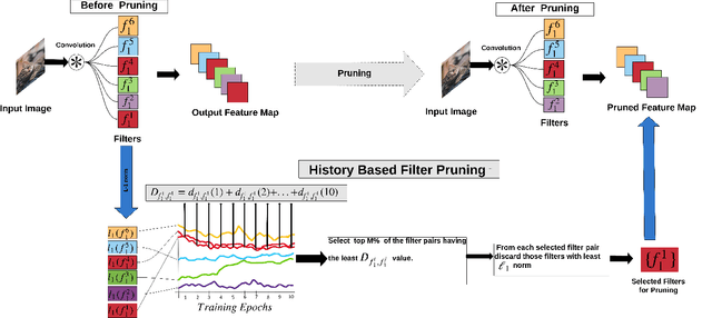 Figure 2 for Deep Model Compression based on the Training History