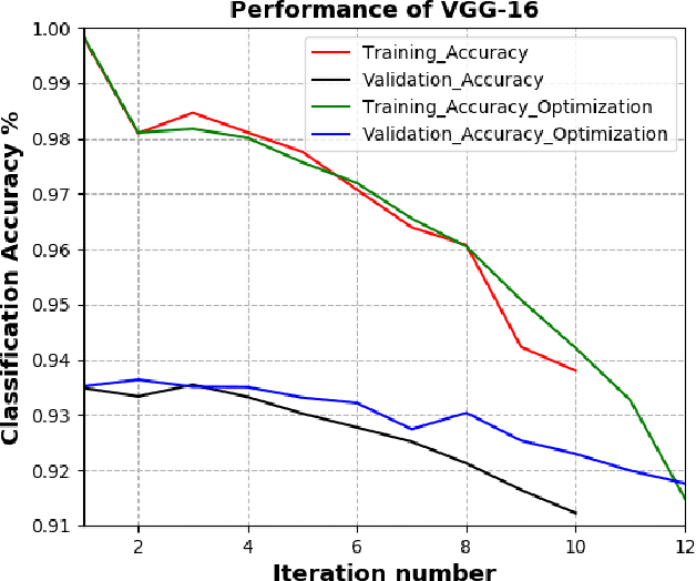 Figure 4 for Deep Model Compression based on the Training History