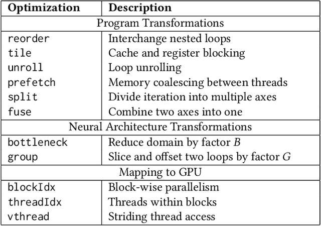 Figure 2 for Neural Architecture Search as Program Transformation Exploration