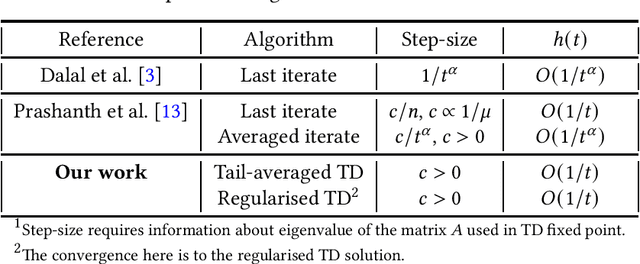 Figure 3 for Finite time analysis of temporal difference learning with linear function approximation: Tail averaging and regularisation