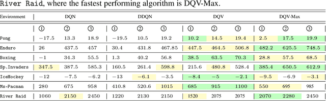 Figure 2 for Approximating two value functions instead of one: towards characterizing a new family of Deep Reinforcement Learning algorithms