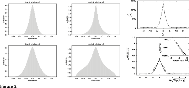 Figure 3 for Binarized PMI Matrix: Bridging Word Embeddings and Hyperbolic Spaces
