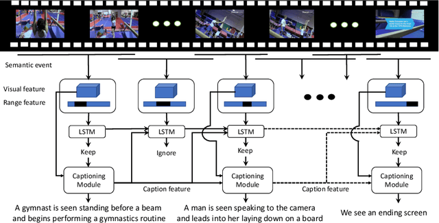 Figure 3 for Move Forward and Tell: A Progressive Generator of Video Descriptions