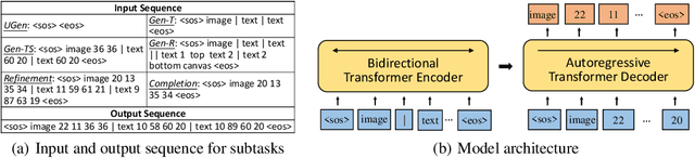 Figure 3 for UniLayout: Taming Unified Sequence-to-Sequence Transformers for Graphic Layout Generation