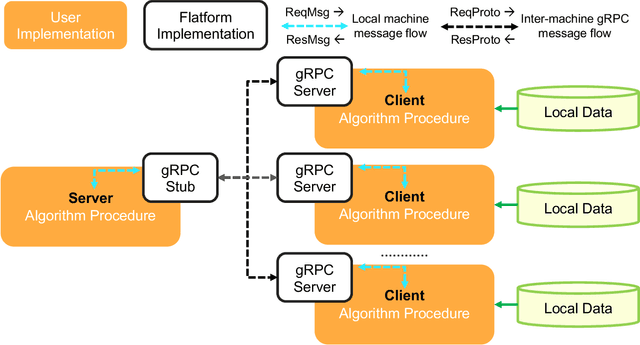 Figure 1 for Fedlearn-Algo: A flexible open-source privacy-preserving machine learning platform