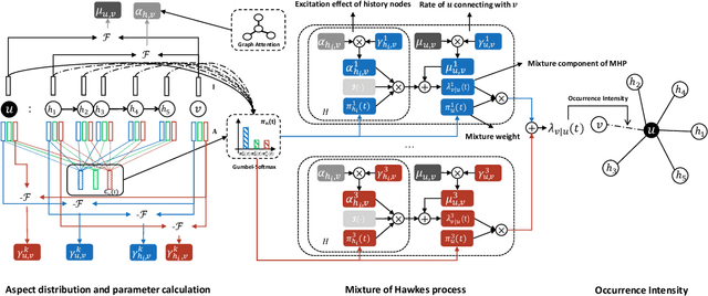 Figure 3 for Multi-Aspect Temporal Network Embedding: A Mixture of Hawkes Process View