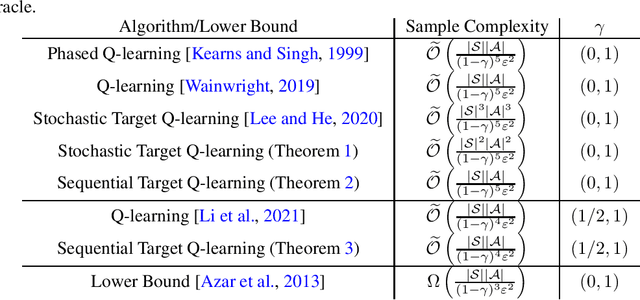 Figure 1 for A Note on Target Q-learning For Solving Finite MDPs with A Generative Oracle
