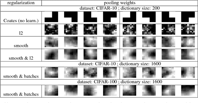 Figure 3 for Learnable Pooling Regions for Image Classification