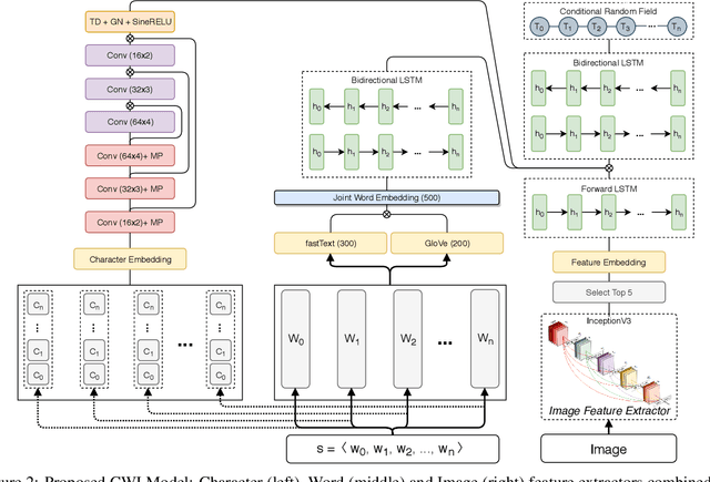 Figure 3 for A multimodal deep learning approach for named entity recognition from social media