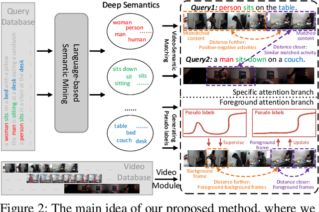 Figure 3 for Unsupervised Temporal Video Grounding with Deep Semantic Clustering