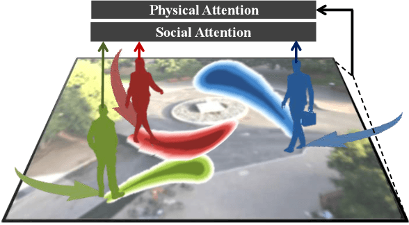 Figure 1 for SoPhie: An Attentive GAN for Predicting Paths Compliant to Social and Physical Constraints