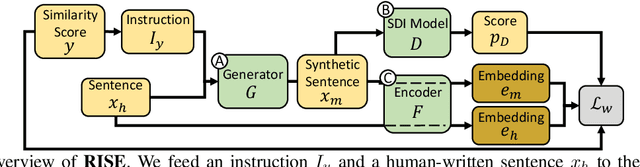 Figure 2 for Reweighting Strategy based on Synthetic Data Identification for Sentence Similarity