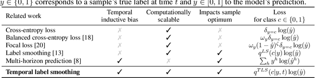 Figure 2 for Temporal Label Smoothing for Early Prediction of Adverse Events