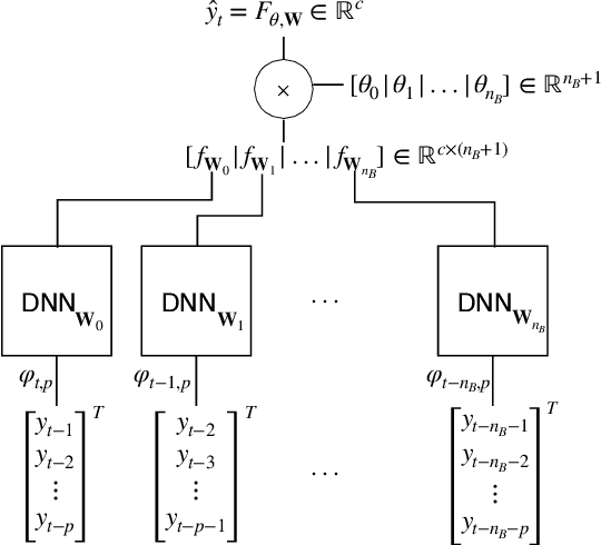 Figure 1 for A novel Deep Neural Network architecture for non-linear system identification