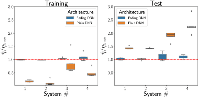 Figure 3 for A novel Deep Neural Network architecture for non-linear system identification