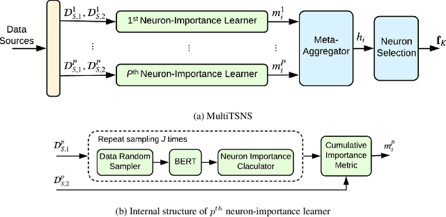 Figure 1 for Unsupervised Transfer Learning via BERT Neuron Selection