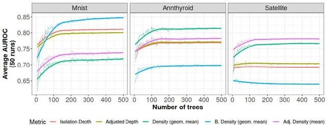 Figure 4 for Isolation forests: looking beyond tree depth
