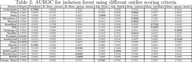 Figure 3 for Isolation forests: looking beyond tree depth