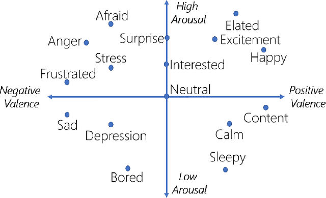 Figure 3 for Identifying Emotions from Walking using Affective and Deep Features