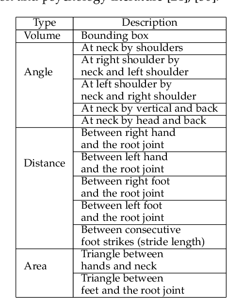 Figure 2 for Identifying Emotions from Walking using Affective and Deep Features