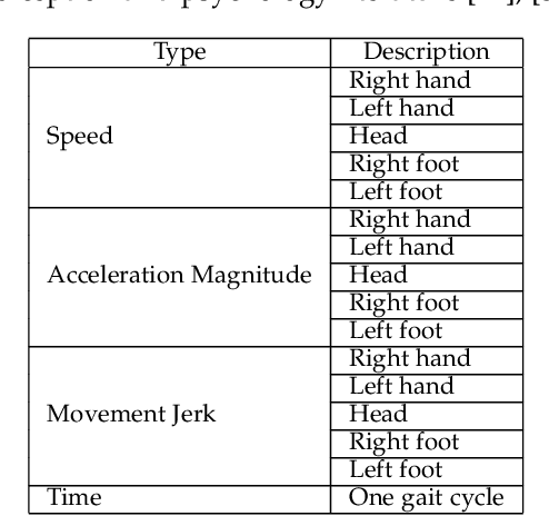 Figure 4 for Identifying Emotions from Walking using Affective and Deep Features