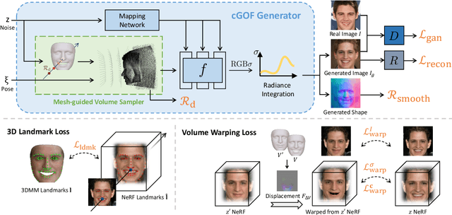 Figure 3 for Controllable 3D Face Synthesis with Conditional Generative Occupancy Fields